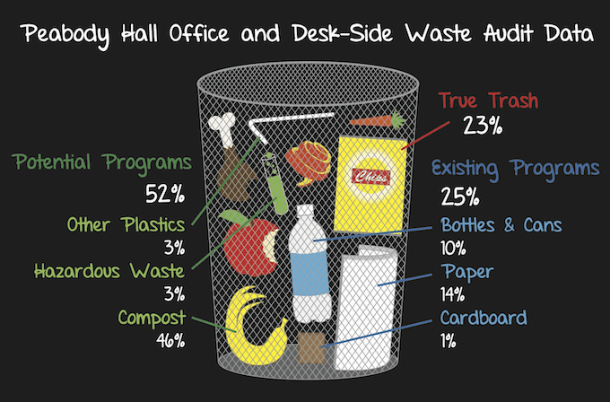 Peabody Hall Office and Desk-Side Waste Audit Data