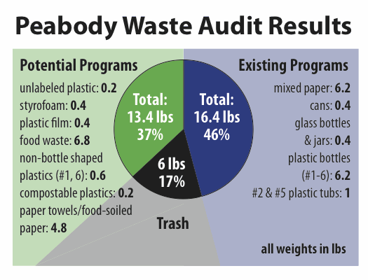Peabody Waste Audit Results