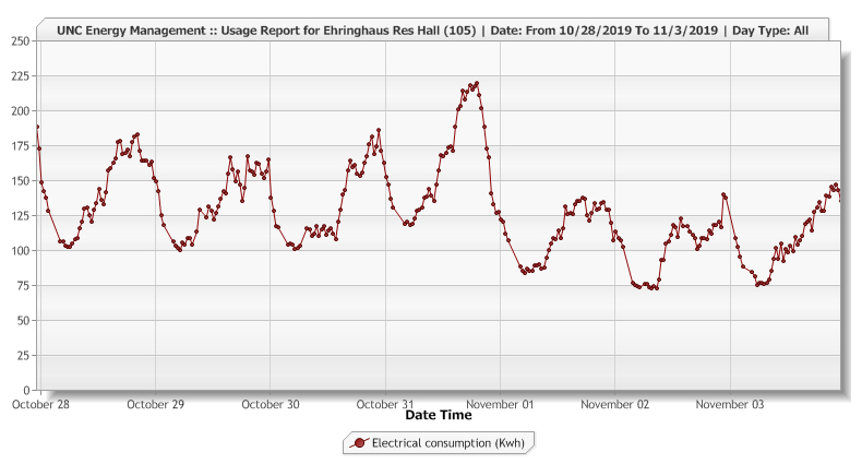 Graph of Ehringhaus residence hall energy consumption in kwh