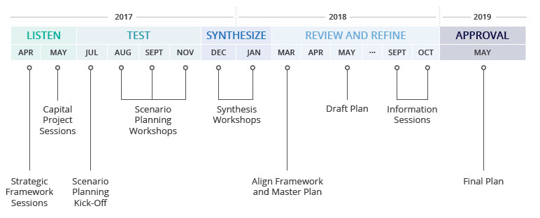 Master Plan Process Timeline