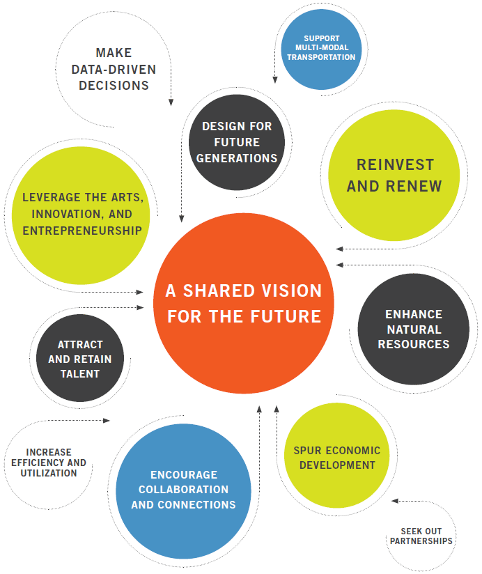 A Shared Vision for the Future (graphic)