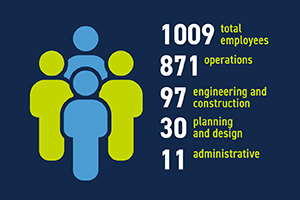 1009 total employees work at Facilities Services, including 871 in operations, 97 in engineering and construction, 30 in planning and design, and 11 in administration